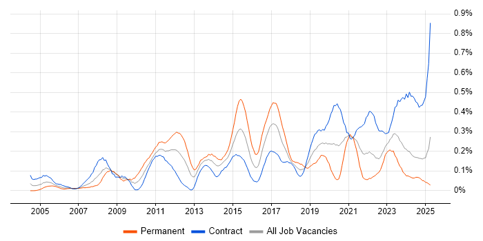 Job vacancy trend for Legacy Applications in Scotland Job vacancy trend for Legacy Applications in Scotland