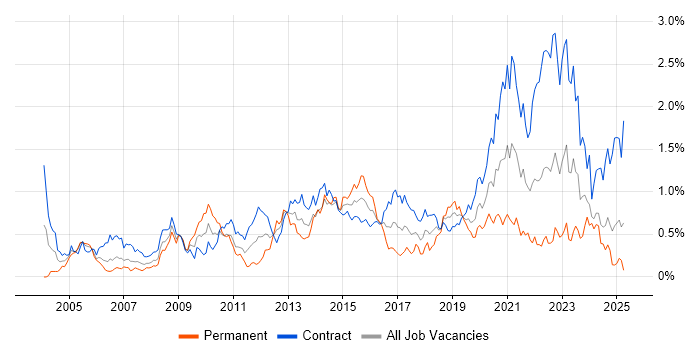 Job vacancy trend for Legacy Systems in Scotland Job vacancy trend for Legacy Systems in Scotland