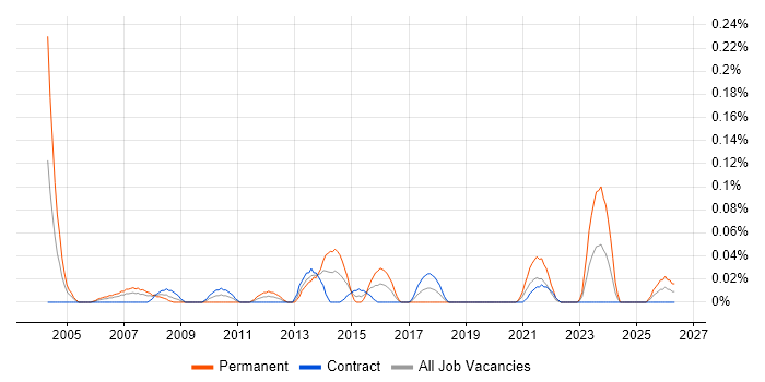 Legal Analyst job vacancy trend in Scotland