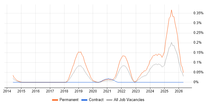 Legal Technology job vacancy trend in Scotland