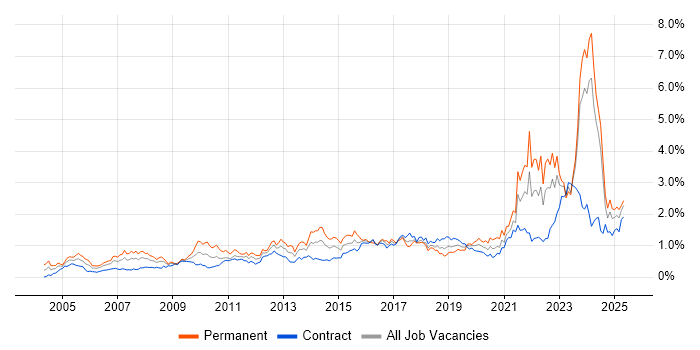 Job vacancy trend for Legal in Scotland Job vacancy trend for Legal in Scotland