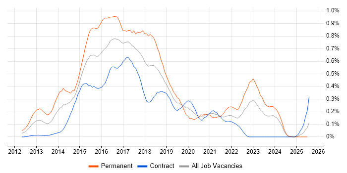 Job vacancy trend for LESS in Scotland Job vacancy trend for LESS in Scotland