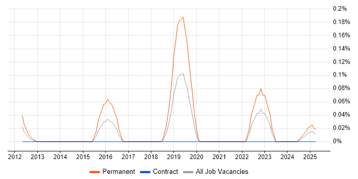 Job vacancy trend for Lidar in Scotland Job vacancy trend for Lidar in Scotland