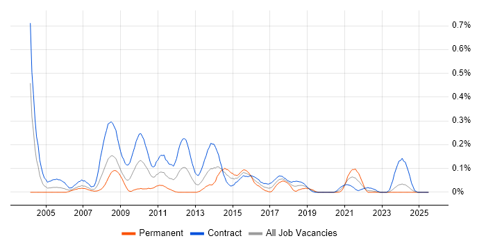 Job vacancy trend for Life and Pensions Project Manager in Scotland Job vacancy trend for Life and Pensions Project Manager in Scotland
