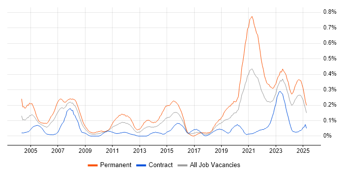 Job vacancy trend for Life Science in Scotland Job vacancy trend for Life Science in Scotland