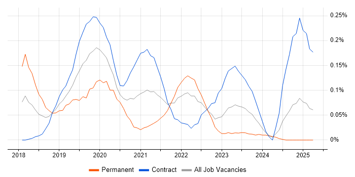 Job vacancy trend for Lightning Web Components in Scotland