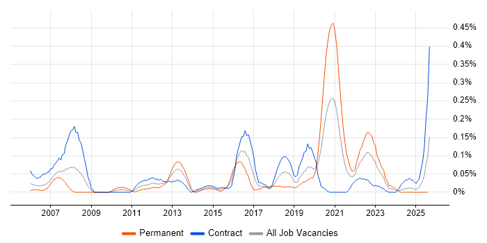 Job vacancy trend for LIMS in Scotland
