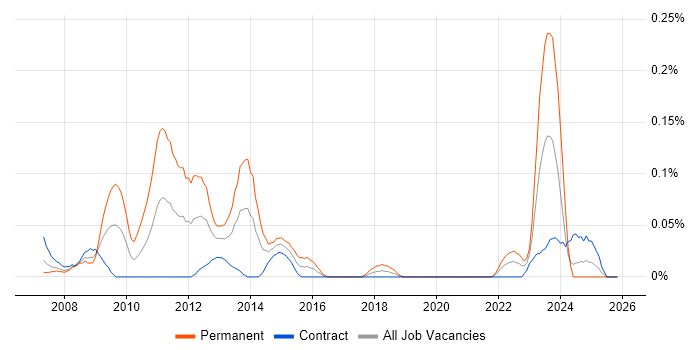 Link Building job vacancy trend in Scotland