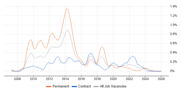 LINQ job vacancy trend in Scotland