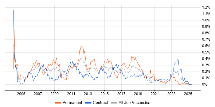 Job vacancy trend for Linux Administrator in Scotland Job vacancy trend for Linux Administrator in Scotland