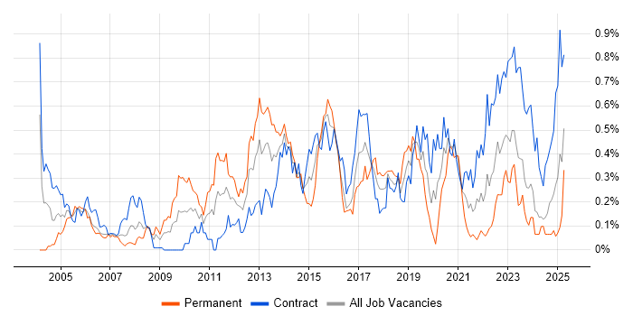 Job vacancy trend for Linux Command Line in Scotland Job vacancy trend for Linux Command Line in Scotland