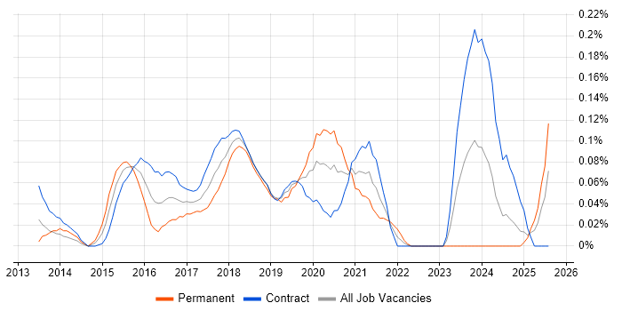 Job vacancy trend for Linux DevOps Engineer in Scotland Job vacancy trend for Linux DevOps Engineer in Scotland