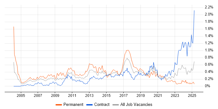 Job vacancy trend for Linux Engineer in Scotland