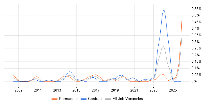 Linux Infrastructure Engineer job vacancy trend in Scotland