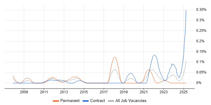 Job vacancy trend for Linux Server Engineer in Scotland