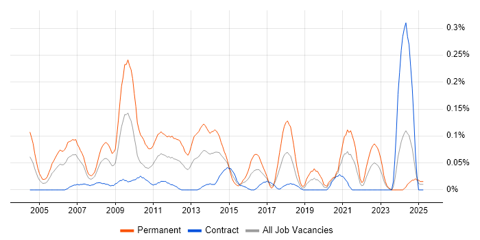Job vacancy trend for Linux Support Engineer in Scotland