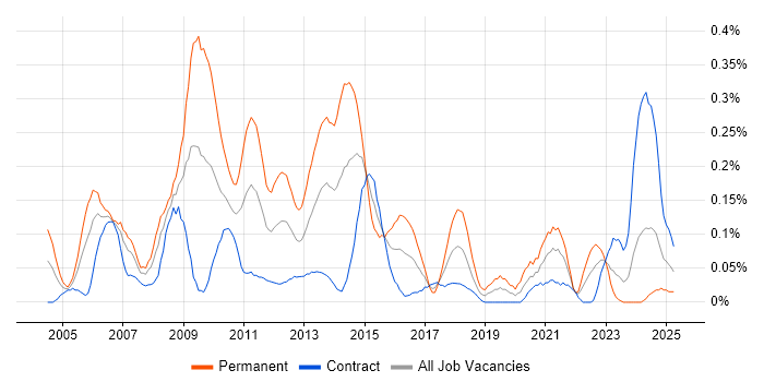 Job vacancy trend for Linux Support in Scotland
