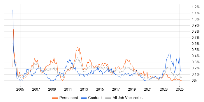 Job vacancy trend for Linux Systems Administrator in Scotland Job vacancy trend for Linux Systems Administrator in Scotland