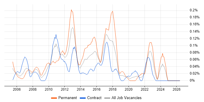 Linux Systems Engineer job vacancy trend in Scotland