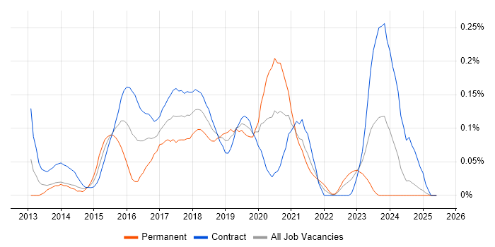 Job vacancy trend for Linux/Unix DevOps in Scotland Job vacancy trend for Linux/Unix DevOps in Scotland