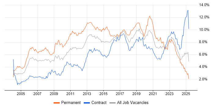 Job vacancy trend for Linux in Scotland Job vacancy trend for Linux in Scotland
