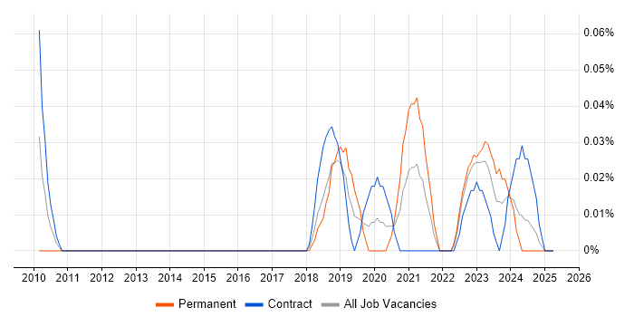 Job vacancy trend for Liquibase in Scotland Job vacancy trend for Liquibase in Scotland