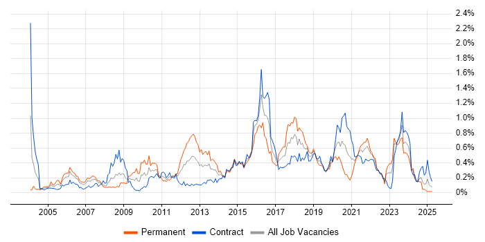 Job vacancy trend for Load Balancing in Scotland Job vacancy trend for Load Balancing in Scotland