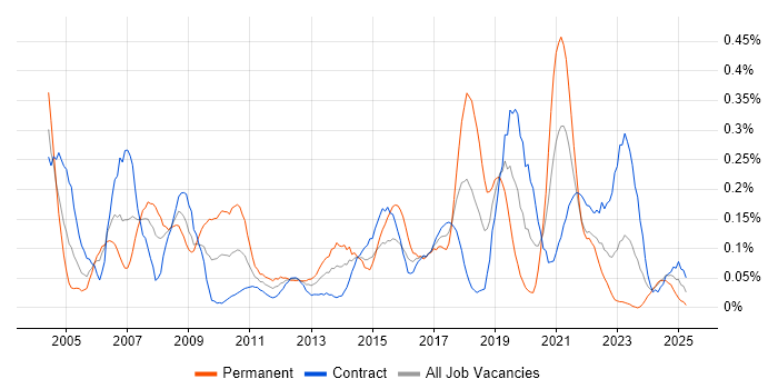 Job vacancy trend for Load Testing in Scotland Job vacancy trend for Load Testing in Scotland