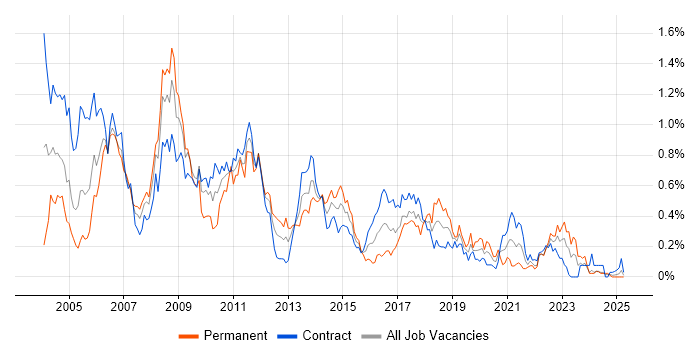 Job vacancy trend for LoadRunner in Scotland Job vacancy trend for LoadRunner in Scotland