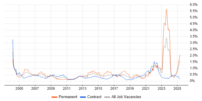 Job vacancy trend for Local Government in Scotland Job vacancy trend for Local Government in Scotland