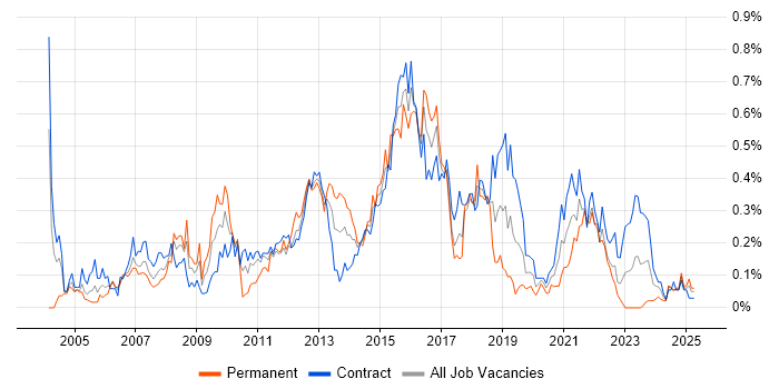 Job vacancy trend for Logical Data Model in Scotland Job vacancy trend for Logical Data Model in Scotland