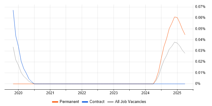 Job vacancy trend for LogicMonitor in Scotland Job vacancy trend for LogicMonitor in Scotland