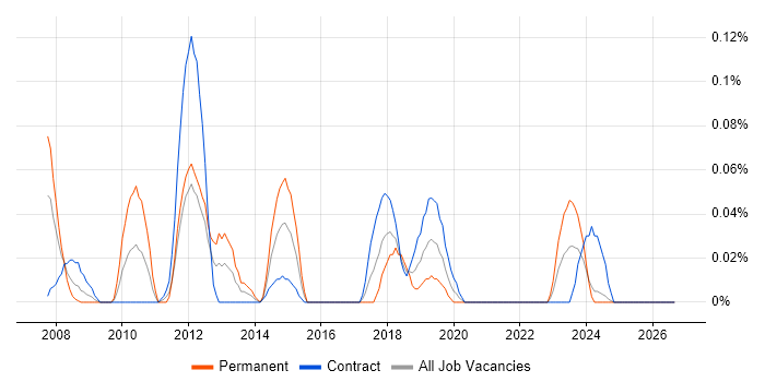 Logistics Consultant job vacancy trend in Scotland
