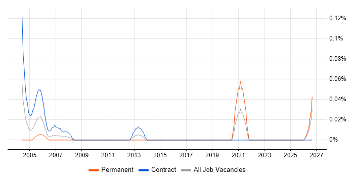 Logistics Coordinator job vacancy trend in Scotland
