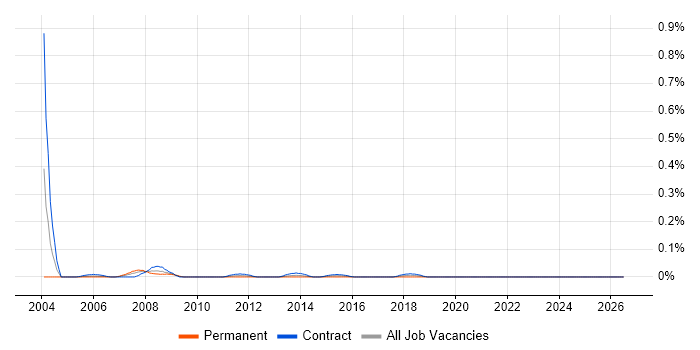 Logistics Manager job vacancy trend in Scotland