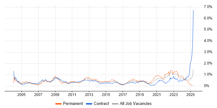 Job vacancy trend for Logistics in Scotland Job vacancy trend for Logistics in Scotland