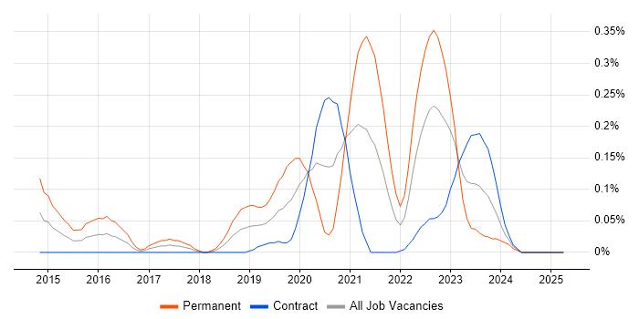 Job vacancy trend for LogRhythm in Scotland Job vacancy trend for LogRhythm in Scotland