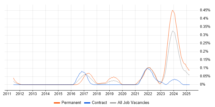 Job vacancy trend for Looker in Scotland Job vacancy trend for Looker in Scotland