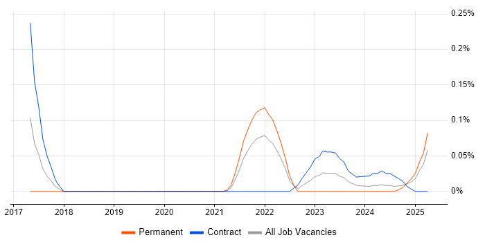 Job vacancy trend for LoRaWAN in Scotland Job vacancy trend for LoRaWAN in Scotland