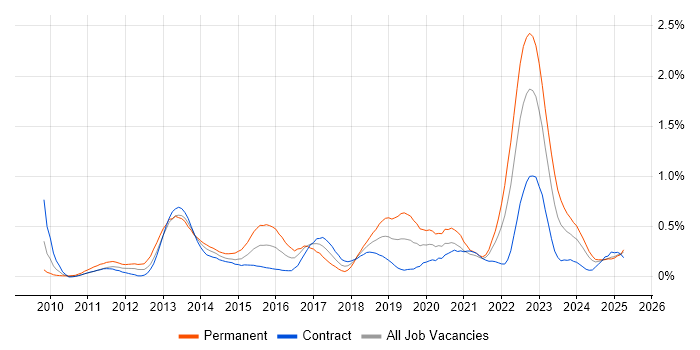 Job vacancy trend for Low Latency in Scotland Job vacancy trend for Low Latency in Scotland