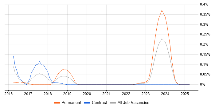 Job vacancy trend for Lucidchart in Scotland Job vacancy trend for Lucidchart in Scotland