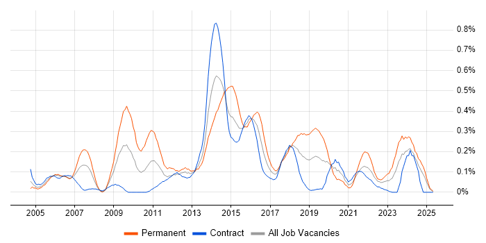 Job vacancy trend for Mac OS X in Scotland Job vacancy trend for Mac OS X in Scotland