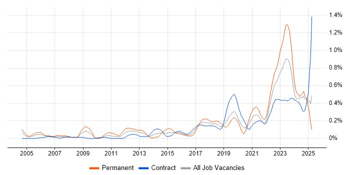 Job vacancy trend for Mac OS in Scotland Job vacancy trend for Mac OS in Scotland