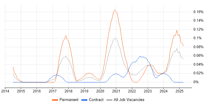 Job vacancy trend for Machine Learning Engineer in Scotland Job vacancy trend for Machine Learning Engineer in Scotland