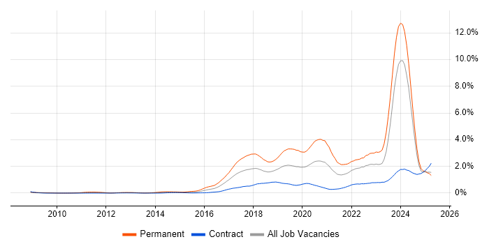 Job vacancy trend for Machine Learning in Scotland Job vacancy trend for Machine Learning in Scotland