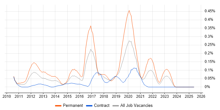 Job vacancy trend for Magento Developer in Scotland Job vacancy trend for Magento Developer in Scotland
