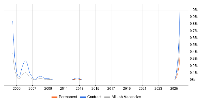 Magik job vacancy trend in Scotland Magik job vacancy trend in Scotland