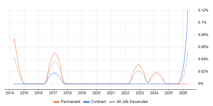 MailChimp job vacancy trend in Scotland