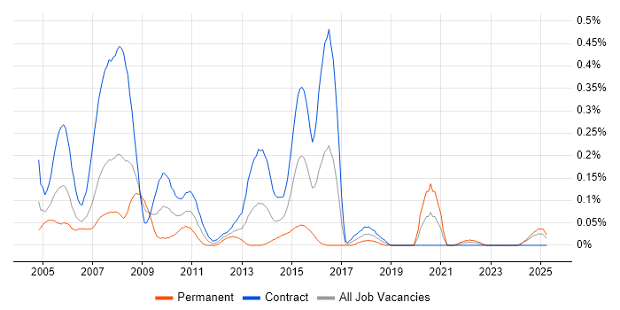 Job vacancy trend for Mainframe Analyst in Scotland Job vacancy trend for Mainframe Analyst in Scotland