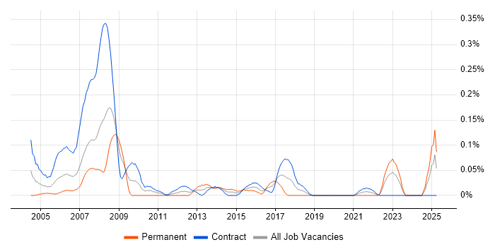 Job vacancy trend for Mainframe Programmer in Scotland Job vacancy trend for Mainframe Programmer in Scotland